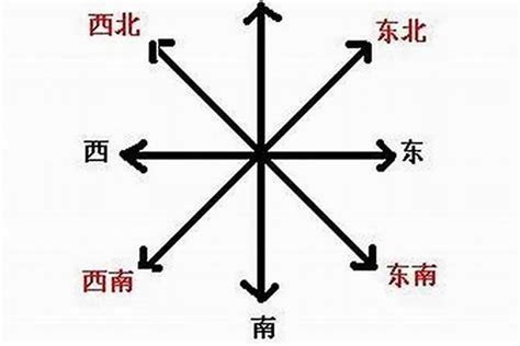 東南西北 五行|东南西北五行方位 东南西北五行方位图